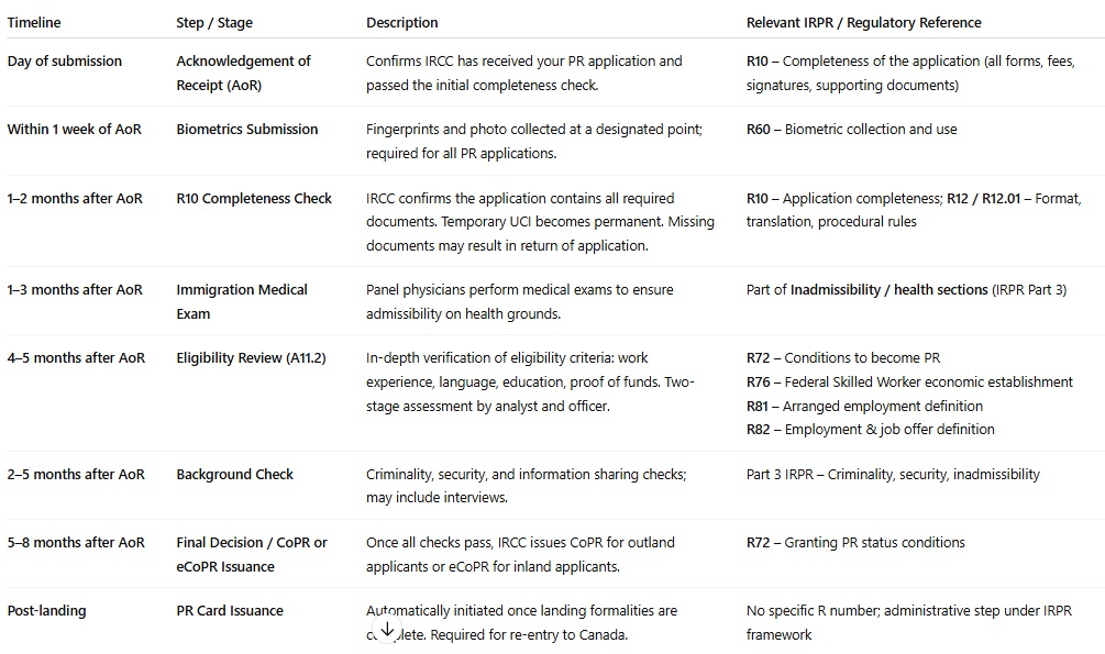 AOR to PPR timeline