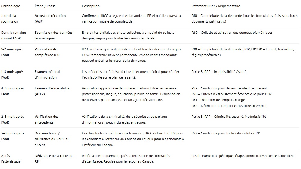 AOR to PPR timeline